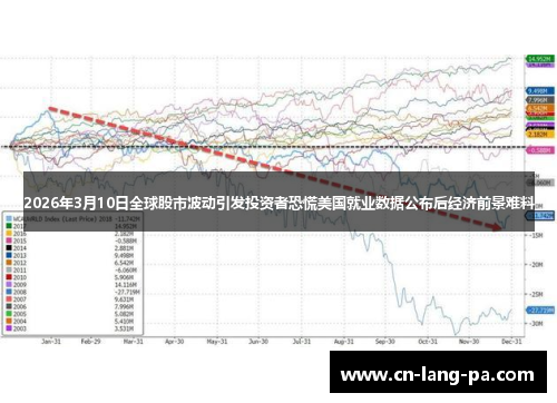 2026年3月10日全球股市波动引发投资者恐慌美国就业数据公布后经济前景难料
